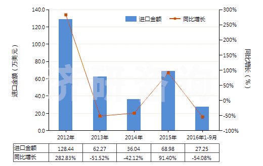 2012-2016年9月中國合成纖維長絲紗線（供零售用）(HS54060010)進口總額及增速統(tǒng)計